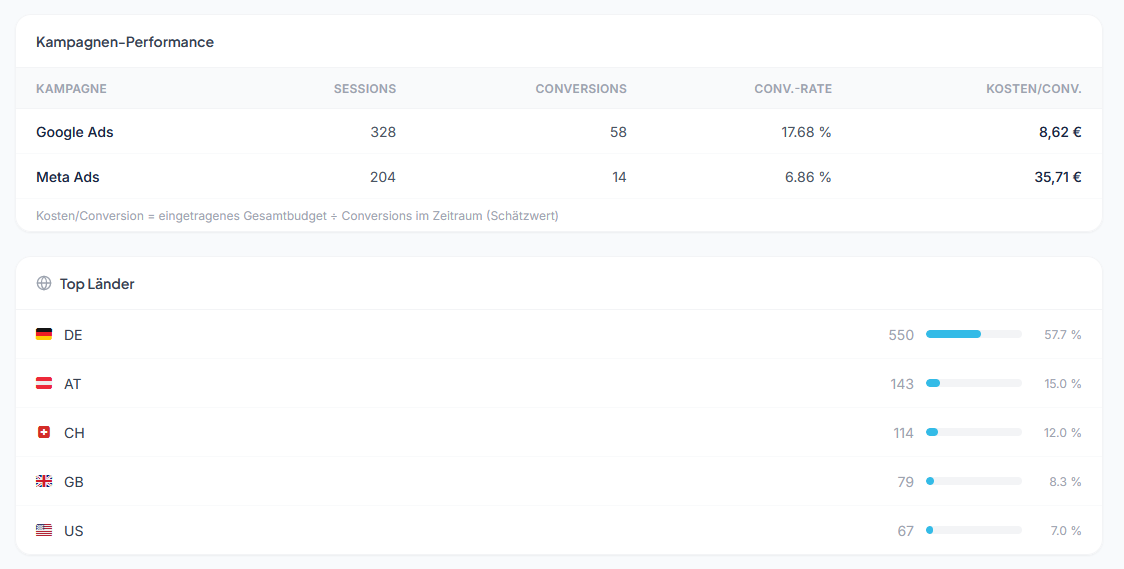 Kampagnen und Länder-Breakdown