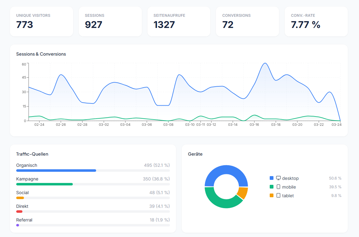 Zeitreihe, Traffic-Quellen und Geräte