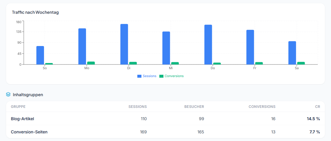 Traffic nach Wochentag und Inhaltsgruppen