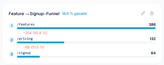 Funnel-Analyse mit Drop-off-Raten