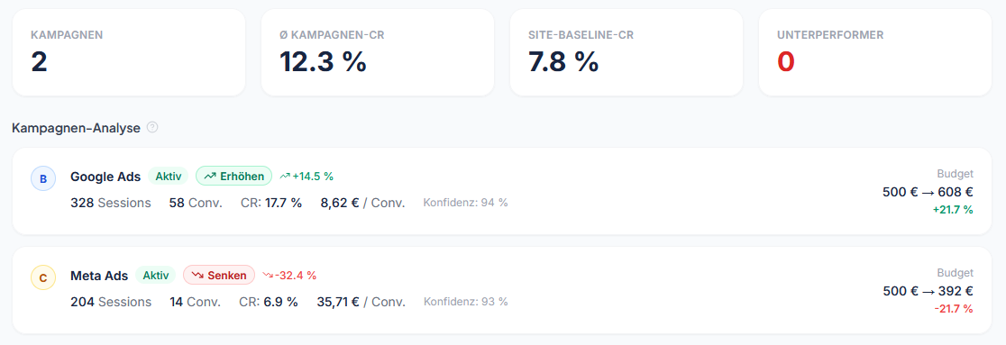 Marketing-Optimierung: Kampagnen-Analyse